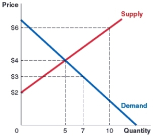 (Figure: Market 3)  Use the graph for the watermelon market to answer the question. What is the economically efficient quantity of watermelons?   A) two B) five C) seven D) 10.5 
