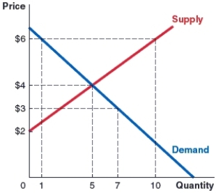 (Figure: Market 4)  Use the graph for pounds of grapes to answer the question. When the actual pounds produced and sold is two, economic surplus in the market is represented by the area between the demand and supply curves:   A) to the right of equilibrium. B) to the left of equilibrium. C) to the left of the quantity of two. D) between quantities two and five. 