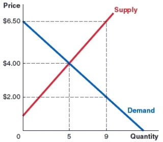 (Figure: Market 5)  The graph shows the market for teddy bears. When the market produces and sells nine teddy bears, the deadweight loss is represented by the:   A) rectangle between prices $6.50 and $2 and quantities of zero to 5. B) rectangle between prices of $6.50 and $2 and quantities of 5 and 9. C) area between the demand and supply curves to the left of a quantity of 5. D) area between the demand and supply curves between quantities of 5 and 9.