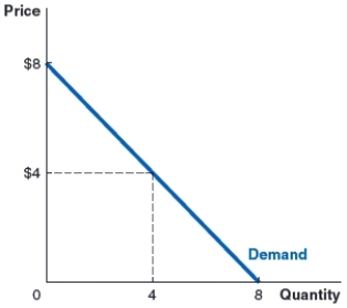(Figure: Demand Curve 4) Jane's demand curve for a particular candy bar is shown below. Use the graph to answer the question. The candy bar has a price of $4, and Jane buys five bars. Explain why Jane earns consumer surplus on all but her last candy bar.   