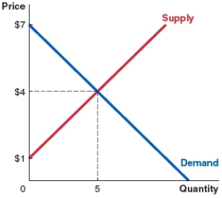 (Figure: Market 6) Use the market graph to answer the question. How much economic surplus is being generated in this market if the market price is $4? Explain how you calculate the amount.   