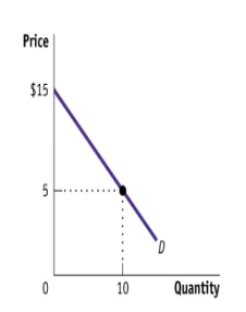 (Figure: Monthly Demand for Potato Chips)  The graph Monthly Demand for Potato Chips shows one individual's linear monthly demand curve for potato chips. At $5 per bag of chips, this individual will consume 10 bags in a month. How much consumer surplus does this consumer receive?   A) $100 B) $50 C) $150 D) $500