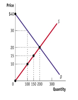 (Figure: Wireless Keyboard Market)  Use the graph to calculate the consumer surplus when the market is in equilibrium.   A) $4,000 B) $5,000 C) $2,000 D) $3,000