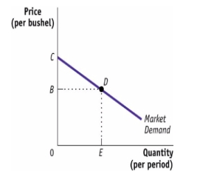 (Figure: Market Demand for Oranges)  Consider the figure Market Demand for Oranges. The amount by which the total benefits of oranges to consumers exceed consumers' total expenditures on oranges is called _____. If the price of oranges is B, this quantity is depicted by the area _____.   A) producer surplus; BCD B) consumer surplus; 0CDE C) consumer surplus; BCD D) net benefit; 0BDE