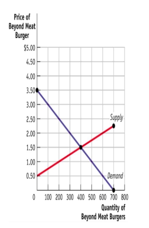 (Figure: The Market for Beyond Meat Hamburgers)  The figure The Market for Beyond Meat Hamburgers shows the weekly market for Beyond Meat Hamburgers in Atlanta, Georgia. If the price of a hamburger is $1, and 200 Beyond Meat hamburgers are supplied, producer surplus will be:   ​ A) $60. B) $65. C) $50. D) $360.