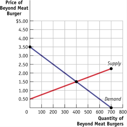 (Figure: The Market for Beyond Meat Hamburgers)  The figure The Market for Beyond Meat Hamburgers shows the weekly market for Beyond Meat Hamburgers in Atlanta, Georgia. If 400 Beyond Meat hamburgers are sold, producer surplus will be:   A) $650. B) $400. C) $510. D) $200.