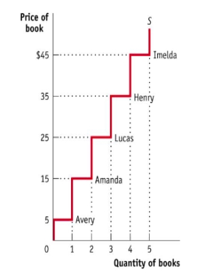 (Figure: Producer Surplus and Mystery Books)  Consider the figure Producer Surplus and Mystery Books. When the price of a book is $45, the total producer surplus is _____. ​   ​ A) $40 B) $60 C) $100 D) $85