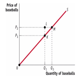 (Figure: Producer Surplus in the Market for Baseballs)  Consider the figure Producer Surplus in the Market for Baseballs. At a price of P2, the producer surplus equals the area:   A) LMK. B) P1K0. C) P2M0. D) P2P1KM.