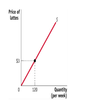 (Figure: Producer Surplus in the Market for Lattes)  Consider the figure Producer Surplus in the Market for Lattes. If the price of lattes decreases from $2 to $1, the producer surplus will decrease by:   A) $5. B) $15. C) $25. D) $60.