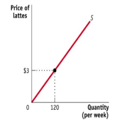 (Figure: Monthly Supply of Lattes)  The figure Monthly Supply of Lattes represents the monthly supply of lattes at a local cafe. At $3 per latte, the cafe produces 120 lattes per month. The producer surplus received by this bakery is equal to:   A) $120. B) $60. C) $360. D) $180.
