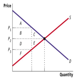 (Figure: Gain in Producer Surplus from the Sale of Cappuccino Machines)  Consider the figure Gain in Producer Surplus from the Sale of Cappuccino Machines. Which areas represent producer surplus when the price is equal to P2?   A) D, E, and F B) B and C C) D and E D) A, B, and C