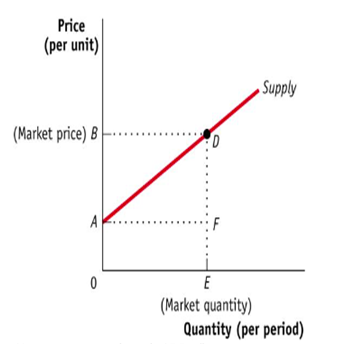 (Figure: Producer Surplus and Supply of Water Coolers)  Consider the figure Producer Surplus and Supply of Water Coolers. The difference between the total revenue received by sellers and their total cost is called _____, which is depicted by area _____ if the amount sold is E.   A) consumer surplus; ABD B) producer surplus; 0BDE C) profit; ABD D) producer surplus; ABD