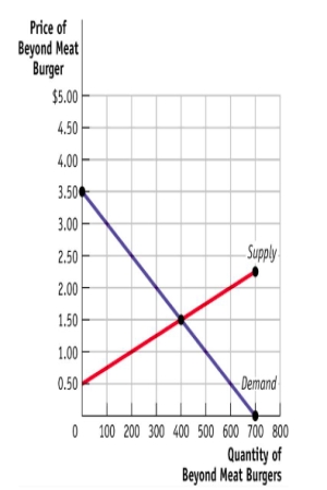 (Figure: The Market for Beyond Meat Hamburgers)  Consider the figure The Market for Beyond Meat Hamburgers. The maximum economic surplus in this market is _____, which occurs at a price of _____.   ​ A) $550; $1.50 B) $600; $1.50 C) $1,050; $2 D) Not enough information is provided to answer this question, since the maximum total surplus could occur anywhere. 
