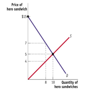 (Figure: The Market for Hero Sandwiches)  Consider the figure The Market for Hero Sandwiches. At the competitive price of $5, 10 hero sandwiches are sold. At this price, consumer surplus equals _____, and producer surplus equals _____.   A) $50; $50 B) $100; $50 C) $50; $25 D) $100; $25