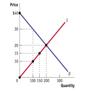 (Figure: Wireless Keyboard Market)  Consider the figure Wireless Keyboard Market. Calculate the producer surplus when the market is in equilibrium.   A) $4,000 B) $2,000 C) $8,000 D) $1,000