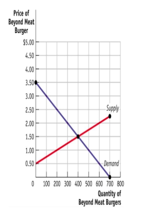 (Figure: The Market for Beyond Meat Hamburgers)  The figure The Market for Beyond Meat Hamburgers shows the weekly market for Beyond Meat hamburgers in Kansas City, Missouri. If the price of a burger is $2, consumer surplus will equal:   ​ A) $650. B) $400. C) $225. D) $450.