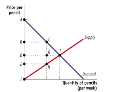 (Figure: Equilibrium in the Market for Mechanical Pencils)  Consider the figure, Equilibrium in the Market for Mechanical Pencils. At the equilibrium price, this market's consumer surplus is equal to area:   A) ABC. B) ADI. C) DIF. D) EHF.