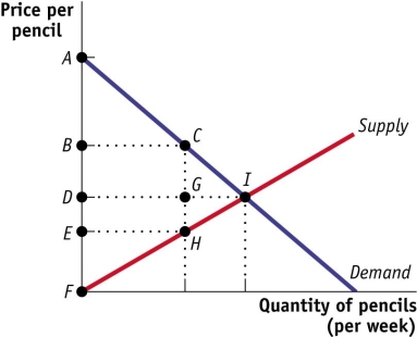 (Figure: Equilibrium in the Market for Mechanical Pencils)  Consider the figure Equilibrium in the Market for Mechanical Pencils. At the equilibrium price, this market's total producer and consumer surplus equals area:   A) BCDG. B) AIF. C) DIF. D) ADI.