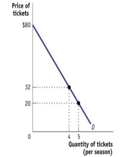 (Figure: Demand for Chicago Cubs Tickets) The figure Demand for Chicago Cubs Tickets represents Jeremy's annual demand for tickets to Chicago Cubs baseball games. At $20, Jeremy will purchase five tickets. How much consumer surplus does Jeremy receive?   