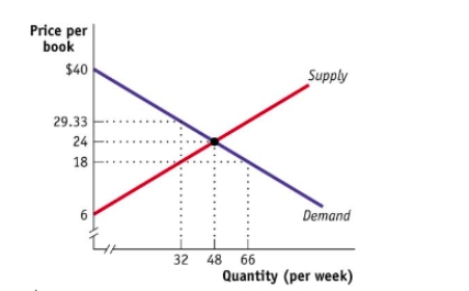 (Figure: The Market for Science Fiction Books) Consider the figure The Market for Science Fiction Books. Assuming the market for books is in equilibrium, what is the total surplus?   