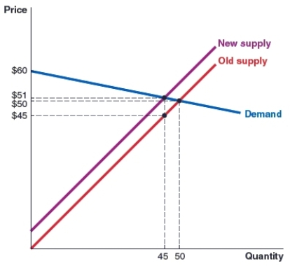 (Figure: Tax on Seller)  In the graph shown, the original equilibrium price is $50. A $6 tax is placed on the seller in this market. The economic burden of this tax on the seller is $ _____.   A) 6 B) 1 C) 2 D) 5