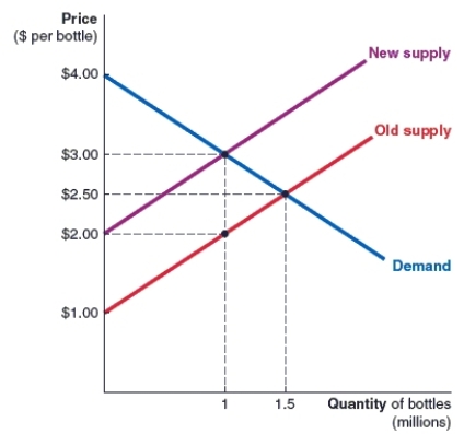 (Figure: Tax on Sellers of Soft Drinks)  In the graph of the soft drink market shown here, the original equilibrium price is $2.50 per bottle. A tax is then placed on the sellers of soft drinks. The economic burden of this tax on the buyer is $ _____.   A) 3.00 B) 0.50 C) 1.00 D) 1.50