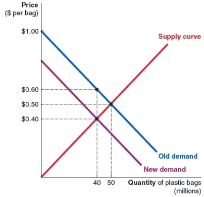 (Figure: Market for Plastic Bags)  In the market for plastic bags shown here, the original equilibrium price is 50 cents per bag. In an effort to reduce plastics usage, a tax is then placed on the buyers of plastic bags. The economic burden of this tax on the seller is _____ cents.   A) 20 B) 10 C) 40 D) 60