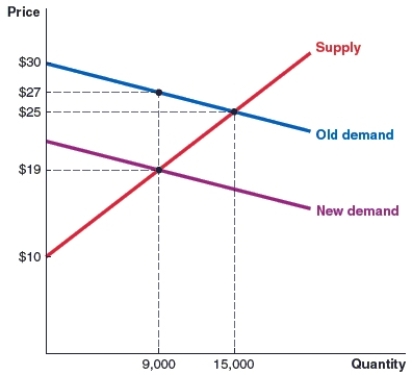 (Figure: Market for Pesticides)  In the market for pesticides shown here, the original equilibrium price is $25. In an effort to reduce the usage of pesticides, a tax is then placed on the buyers in this market. The economic burden of this tax on the seller is $ _____.   A) 7 B) 8 C) 6 D) 2