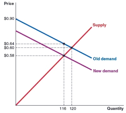 (Figure: Market)  In the market shown, the original equilibrium price is 60 cents. A tax is then implemented on the buyer. After the introduction of the tax, the equilibrium quantity in this market _____ by _____ units.   A) increased, 4 B) decreased, 4 C) increased, 6 D) decreased, 6