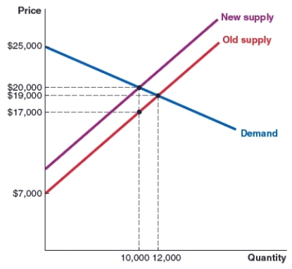 (Figure: Market for Timber)  Refer to the figure which shows the market for timber. Which of the following statements is correct?   A) The incidence of the tax on the buyer is 10% and on the seller is 90%. B) The incidence of this tax is greater on the buyer. C) The incidence of this tax is 50% on the buyer and 50% on the seller. D) The incidence of this tax is greater on the seller.