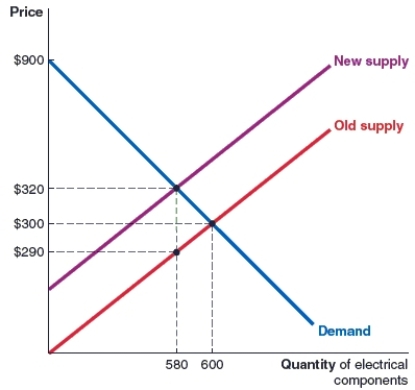 (Figure: Market for Electrical Components)  Refer to the figure which shows the market for electrical components. Which of the following statements is correct?   A) The incidence of the tax on the buyer is 45% and on the seller is 55%. B) The incidence of this tax is greater on the buyer. C) The incidence of this tax is 50% on the buyer and 50% on the seller. D) The incidence of this tax is greater on the seller.