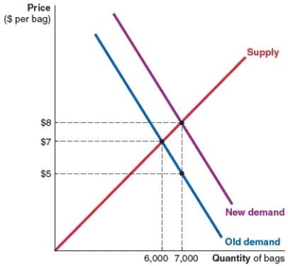 (Figure: Market for Reusable Jute Shopping Bags)  Refer to the market for reusable jute shopping bags that is shown in the figure. The original equilibrium price is $7 per bag. After the subsidy is implemented, the amount that sellers receive is:   A) $8. B) $6. C) $7. D) $5.