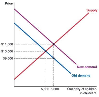 (Figure: Market for Child Care)  Refer to the market for child care that is shown in the figure. The original equilibrium price is $10,000. A subsidy is now introduced for parents who pay for child care. After the subsidy is implemented, the amount that sellers receive is:   A) $9,000. B) $2,000. C) $1,000. D) $11,000.