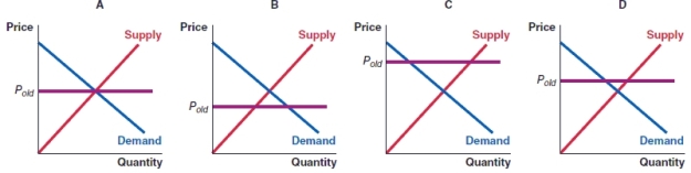 (Figure: Markets)  In the set of figures shown, Figures A, C and D are all: ​    A) equilibrium prices. B) binding price ceilings. C) non-binding price ceilings. D) prices that lead to shortages.