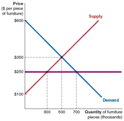 (Figure: Market for Sustainable Furniture)  Consider the market for furniture made from sustainable, man-made forests that is shown in the figure. The government wants to encourage buyers to buy such furniture and places a price ceiling of $250 on the market. The market quantity actually sold after the implementation of the price ceiling is _____ thousand pieces of furniture.   A) 700 B) 300 C) 500 D) 350