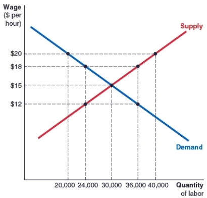 (Figure: Labor Market)  Refer to the labor market shown here. A minimum wage of $18 per hour is introduced. The implementation of the minimum wage leads to a _____ of _____ workers.   A) surplus; 12,000 B) shortage; 6,000 C) surplus; 10,000 D) shortage; 24,000