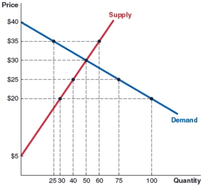 (Figure: Market)  A quota of 25 units is placed on the market that is shown in the figure. The equilibrium quantity sold in the market before the implementation of the quota was _____ units.   A) 40 B) 50 C) 60 D) 30