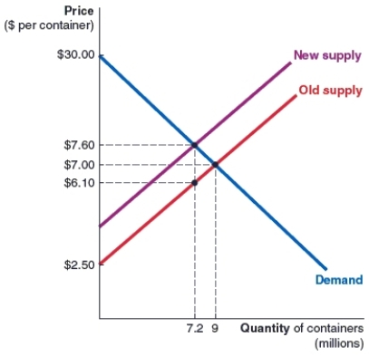 (Figure: Market for Plastic Containers) The figure shows the market for large plastic containers, where the initial equilibrium price is $7. A tax is then placed on the SELLERS in this market. Use this figure to answer the following questions.    (a) What is the amount of the tax for each plastic container? (b) What is the economic burden of the tax on the seller? (c) What is the economic burden of the tax on the buyer?