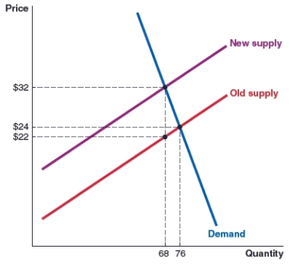 (Figure: Tax on Seller) Refer to the graph which shows a tax on a seller. Old Supply is the old supply curve before the tax, and New Supply is the new supply curve after the implementation of the tax. Using the graph answer the following questions:    ​ (i) What was the equilibrium price before the implementation of the tax? (ii) What price do buyers pay after the implementation of the tax? (iii) What price do sellers get after the implementation of the tax? (iv) What was the equilibrium quantity (in units) before the implementation of the tax? (v) What is the new equilibrium quantity (in units) after the implementation of the tax? (vi) The amount of the tax is $_______ per unit of the item. (vii) The economic burden of the tax on the buyer is $_______ per unit of the item. (viii) The economic burden of the tax on the seller is $_______ per unit of the item.