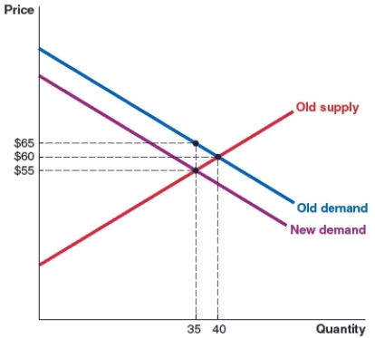 (Figure: Tax on Buyer) Refer to the graph which shows a tax on a buyer. Using the graph, answer the following questions:    (i) What was the equilibrium price before the implementation of the tax? (ii) What price do buyers pay after the implementation of the tax? (iii) What price do sellers get after the implementation of the tax? (iv) What was the equilibrium quantity (in units) before the implementation of the tax? (v) What is the new equilibrium quantity (in units) after the implementation of the tax? (vi) The amount of the tax is $_______ per unit of the item. (vii) The economic burden of the tax on the buyer is $_______ per unit of the item. (viii) The economic burden of the tax on the seller is $_______ per unit of the item.