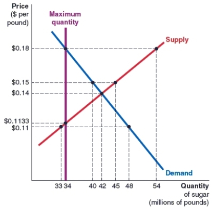 (Figure: Sugar Market) Refer to the graph which shows a quota of 34 million pounds of sugar in the sugar market. Using the graph answer the following questions:    (a) The quota lowers the quantity of sugar purchased in the market by _____ million pounds. (b) What is the price that each buyer is willing to pay for a pound of sugar after the quota has been placed on the market? (c) What is the price that each seller is willing to accept for a pound of sugar after the quota has been placed on the market?