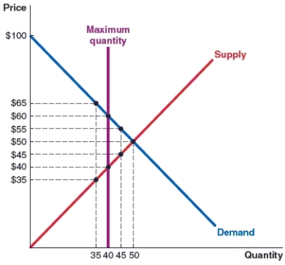 (Figure: Quota) Refer to the graph which shows a quota at 40 units. Using the graph answer the following questions:    (a) The quota lowers the equilibrium quantity in the market by _____ units. (b) After the implementation of the quota, what is the price that each buyer is willing to pay for each unit of the item? (c) What is the price sellers are willing to accept (per unit) in order to supply 40 units?