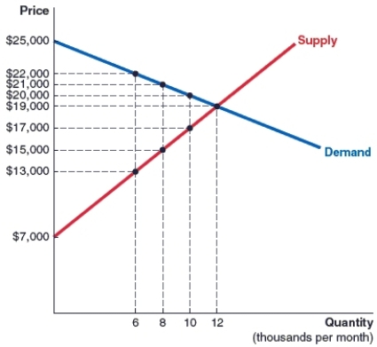 (Figure: Market for Logs) Suppose that the government is trying to decide between taxes and quotas in order to limit the use of forest wood. Refer to the graph that shows the market for logs of forest wood. The government has set a goal of reducing the consumption of forest wood to 8,000 logs per month.    (a) What is the amount of the tax (per 1000 logs) that would achieve the goal? (b) If the government sets a quota at 8,000 logs per month, how much will consumers end up paying?