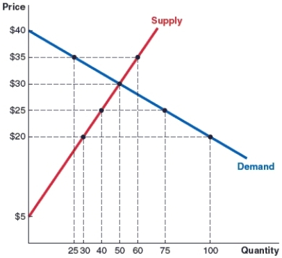 (Figure: Price Floor) Refer to the graph. Assume a price floor is implemented at $35. Using the graph answer the following questions:    (a) How many units are buyers willing to buy after the institution of the price floor? (b) How many units are sellers willing to sell after the institution of the price floor? (c) After the institution of the price floor, how many units are actually sold in this market? (d) Does the price floor cause a shortage or a surplus? How many units is this shortage or surplus?