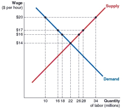 (Figure: Minimum Wage) Suppose a minimum wage of Canadian $17 is implemented in Ontario Province. Suppose the graph represents a small sector of the labor market in Ontario. Using the graph, answer the following questions:    (a) What is the number of workers hired (in millions) after the implementation of the minimum wage of $17? (b) After the implementation of the wage, the number of workers hired fell by _______ million workers