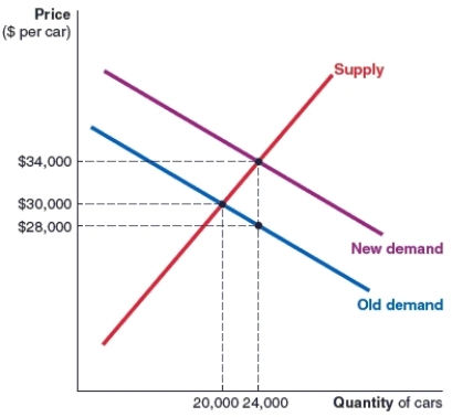 (Figure: Market for Electric Vehicles) Refer to the figure that shows the market for electric vehicles, where the original equilibrium price is $30,000. Suppose the government provides a $6,000 subsidy for first-time buyers of electric vehicles. Using this figure, answer the following questions:    (a) What price do buyers pay after the implementation of the subsidy? (b) What price do sellers receive after the implementation of the subsidy? (c) How does the subsidy change the number of vehicles that consumers buy in this market?