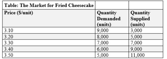 (Table: Market for Fried Cheesecake)  Use Table: Market for Fried Cheesecake. The government decides to tax fried cheesecake at a rate of $0.30 per cheesecake and collect the tax from producers. According to the table, consumers will pay _____ per cheesecake and buy _____ cheesecake after the tax.   A) $3.20; 8,000 B) $3.30; 7,000 C) $3.40; 6,000 D) $3.50; 5,000