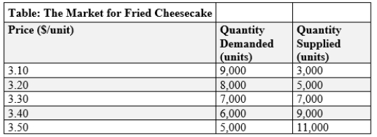 (Table: Market for Fried Cheesecake)  Use Table: Market for Fried Cheesecake. The government decides to tax fried cheesecake at a rate of $0.30 per cheesecake and collect the tax from producers. Of the $0.30 tax per fried cheesecake, consumers actually pay _____, while producers actually pay _____.   A) $0.30; $0.00 B) $0.15; $0.15 C) $0.20; $0.10 D) $0.00; $0.30