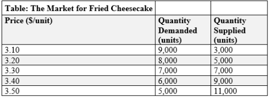 (Table: Market for Fried Cheesecake)  Use Table: Market for Fried Cheesecake. The government decides to tax fried cheesecake at a rate of $0.30 per cheesecake and collect the tax from buyers. After paying the tax, producers will receive _____ per cheesecake, and they will sell _____ cheesecakes after the tax.   A) $3.10; 3,000 B) $3.20; 5,000 C) $3.30; 7,000 D) $3.50; 5,000