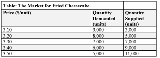 (Table: Market for Fried Cheesecake)  Use Table: Market for Fried Cheesecake. The government decides to tax fried cheesecake at a rate of $0.30 per cheesecake and collect the tax from producers. As a result of the $0.30 tax per fried cheesecake, the government will receive total tax revenue of:   A) $500. B) $1,000. C) $1,500. D) The total is impossible to calculate.